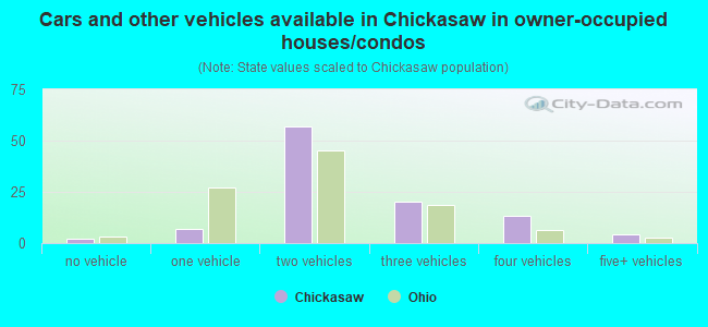 Cars and other vehicles available in Chickasaw in owner-occupied houses/condos
