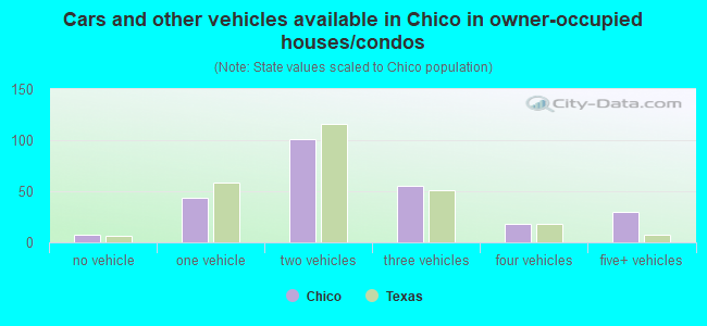 Cars and other vehicles available in Chico in owner-occupied houses/condos