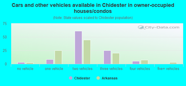 Cars and other vehicles available in Chidester in owner-occupied houses/condos