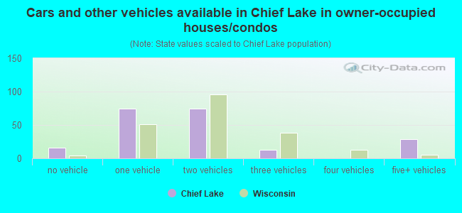 Cars and other vehicles available in Chief Lake in owner-occupied houses/condos