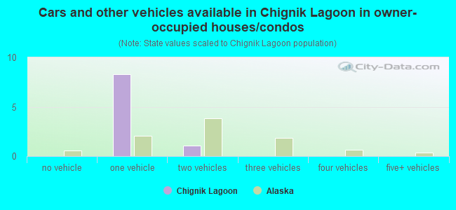 Cars and other vehicles available in Chignik Lagoon in owner-occupied houses/condos