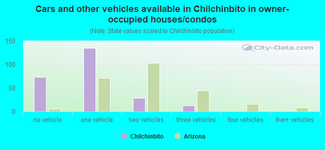 Cars and other vehicles available in Chilchinbito in owner-occupied houses/condos