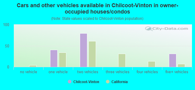 Cars and other vehicles available in Chilcoot-Vinton in owner-occupied houses/condos