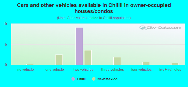Cars and other vehicles available in Chilili in owner-occupied houses/condos
