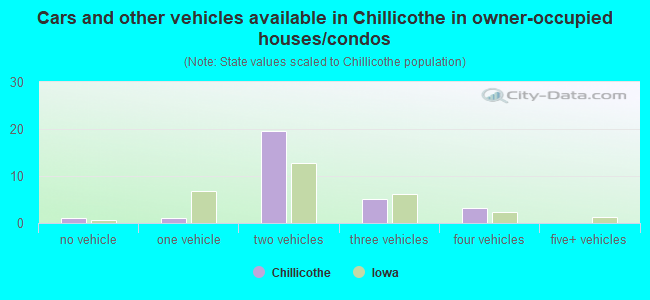 Cars and other vehicles available in Chillicothe in owner-occupied houses/condos