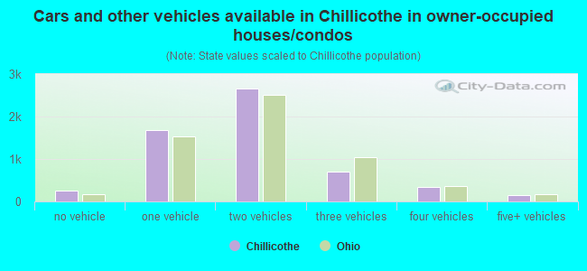 Cars and other vehicles available in Chillicothe in owner-occupied houses/condos