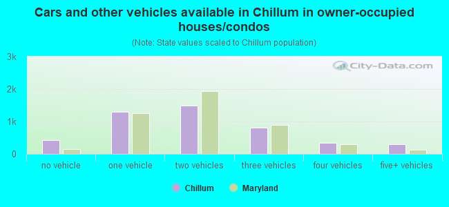 Cars and other vehicles available in Chillum in owner-occupied houses/condos