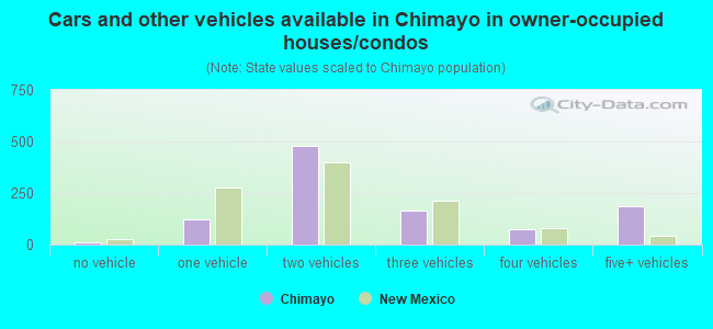 Cars and other vehicles available in Chimayo in owner-occupied houses/condos