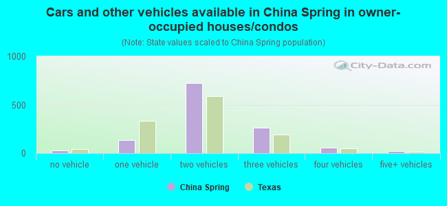Cars and other vehicles available in China Spring in owner-occupied houses/condos