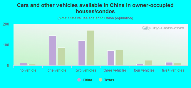 Cars and other vehicles available in China in owner-occupied houses/condos