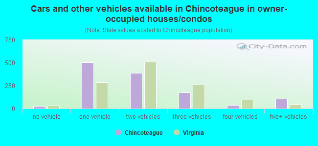 Cars and other vehicles available in Chincoteague in owner-occupied houses/condos