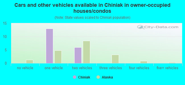 Cars and other vehicles available in Chiniak in owner-occupied houses/condos