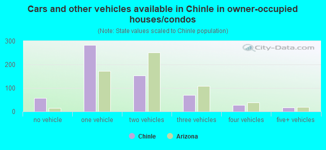 Cars and other vehicles available in Chinle in owner-occupied houses/condos