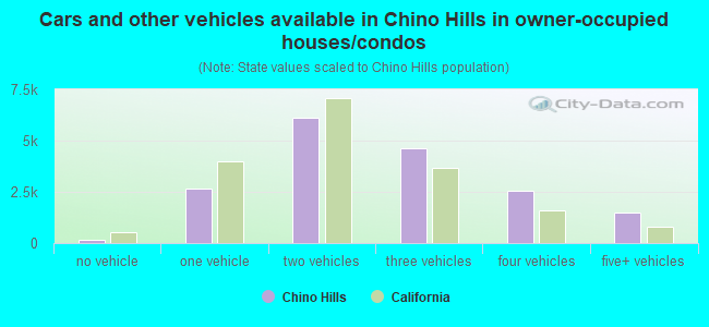 Cars and other vehicles available in Chino Hills in owner-occupied houses/condos