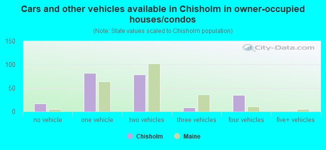 Cars and other vehicles available in Chisholm in owner-occupied houses/condos