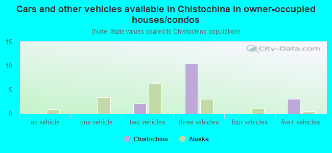 Cars and other vehicles available in Chistochina in owner-occupied houses/condos