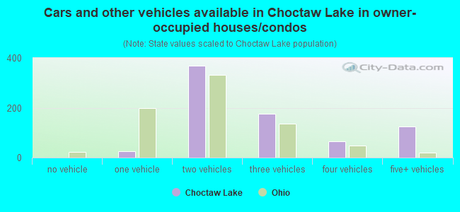 Cars and other vehicles available in Choctaw Lake in owner-occupied houses/condos