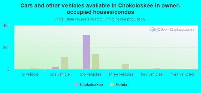 Cars and other vehicles available in Chokoloskee in owner-occupied houses/condos