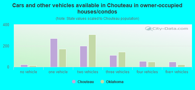 Cars and other vehicles available in Chouteau in owner-occupied houses/condos