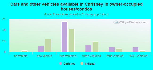 Cars and other vehicles available in Chrisney in owner-occupied houses/condos