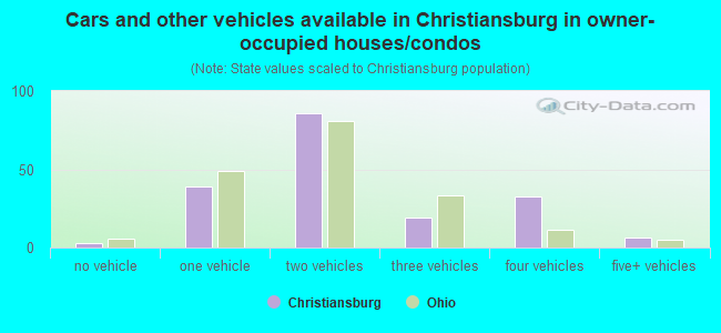 Cars and other vehicles available in Christiansburg in owner-occupied houses/condos
