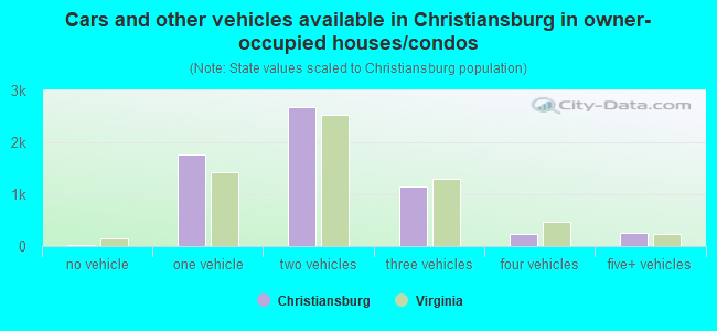 Cars and other vehicles available in Christiansburg in owner-occupied houses/condos