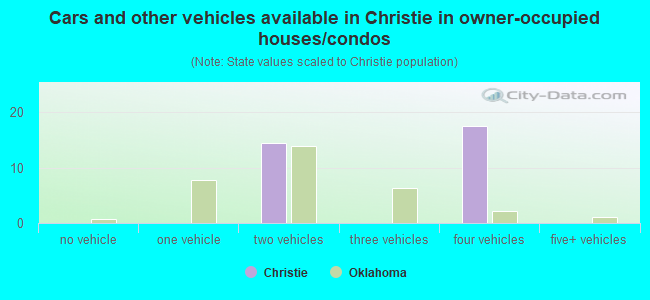Cars and other vehicles available in Christie in owner-occupied houses/condos