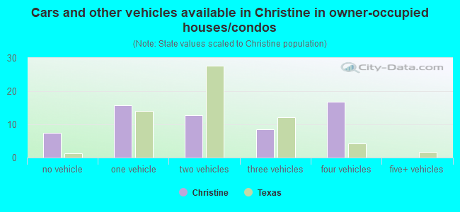 Cars and other vehicles available in Christine in owner-occupied houses/condos