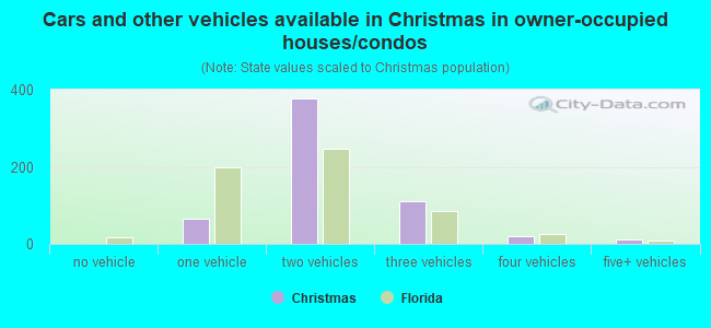 Cars and other vehicles available in Christmas in owner-occupied houses/condos