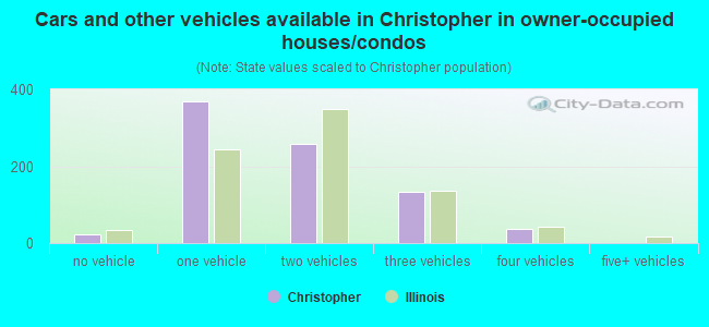 Cars and other vehicles available in Christopher in owner-occupied houses/condos