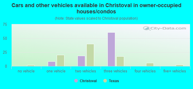 Cars and other vehicles available in Christoval in owner-occupied houses/condos