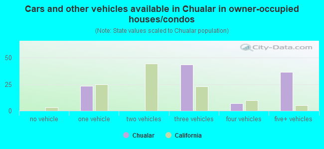 Cars and other vehicles available in Chualar in owner-occupied houses/condos