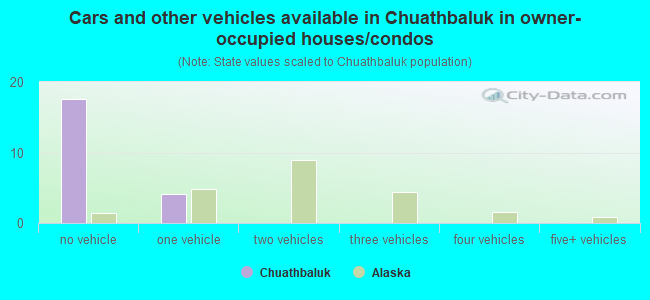 Cars and other vehicles available in Chuathbaluk in owner-occupied houses/condos