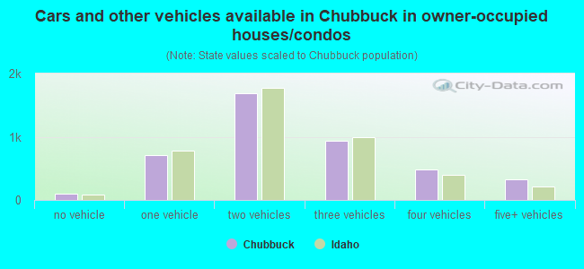 Cars and other vehicles available in Chubbuck in owner-occupied houses/condos