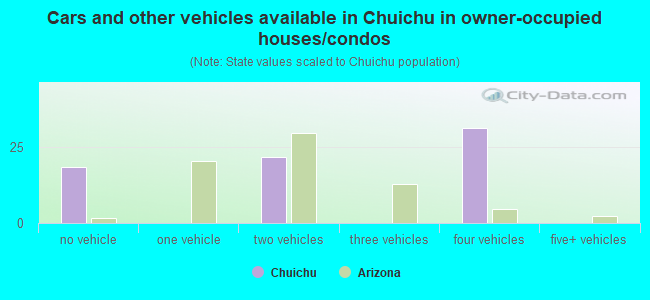 Cars and other vehicles available in Chuichu in owner-occupied houses/condos
