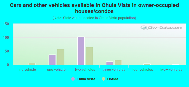 Cars and other vehicles available in Chula Vista in owner-occupied houses/condos