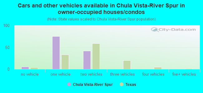 Cars and other vehicles available in Chula Vista-River Spur in owner-occupied houses/condos