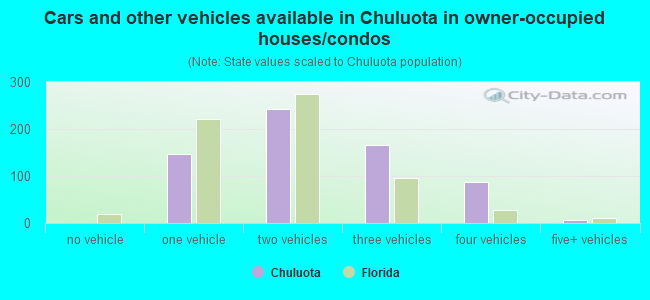 Cars and other vehicles available in Chuluota in owner-occupied houses/condos
