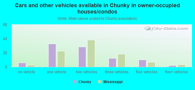 Cars and other vehicles available in Chunky in owner-occupied houses/condos