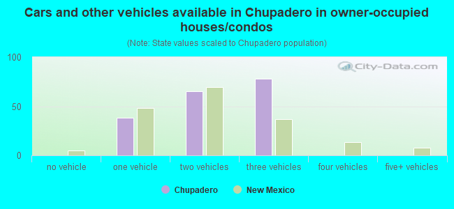 Cars and other vehicles available in Chupadero in owner-occupied houses/condos
