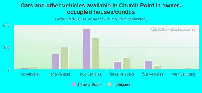 Cars and other vehicles available in Church Point in owner-occupied houses/condos