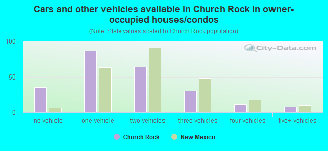 Cars and other vehicles available in Church Rock in owner-occupied houses/condos