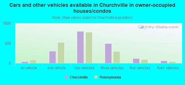 Cars and other vehicles available in Churchville in owner-occupied houses/condos