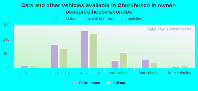 Cars and other vehicles available in Churubusco in owner-occupied houses/condos
