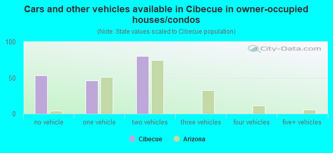Cars and other vehicles available in Cibecue in owner-occupied houses/condos