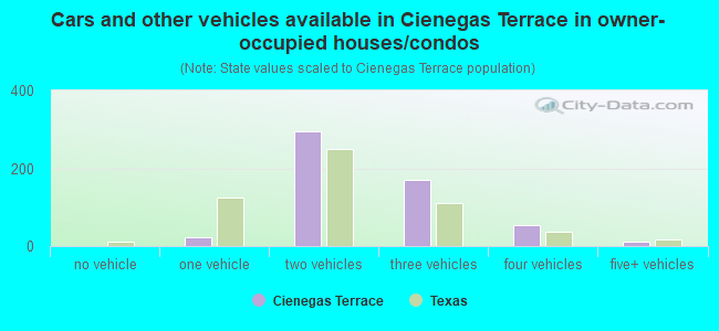 Cars and other vehicles available in Cienegas Terrace in owner-occupied houses/condos