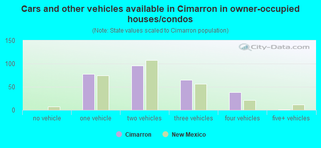 Cars and other vehicles available in Cimarron in owner-occupied houses/condos