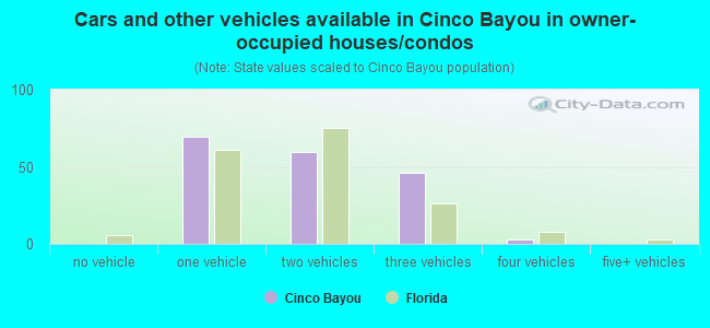 Cars and other vehicles available in Cinco Bayou in owner-occupied houses/condos