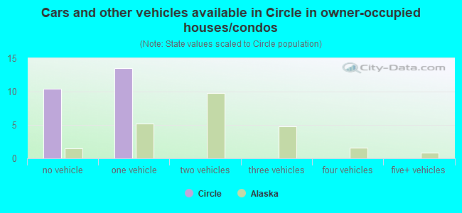 Cars and other vehicles available in Circle in owner-occupied houses/condos