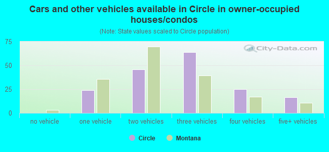Cars and other vehicles available in Circle in owner-occupied houses/condos